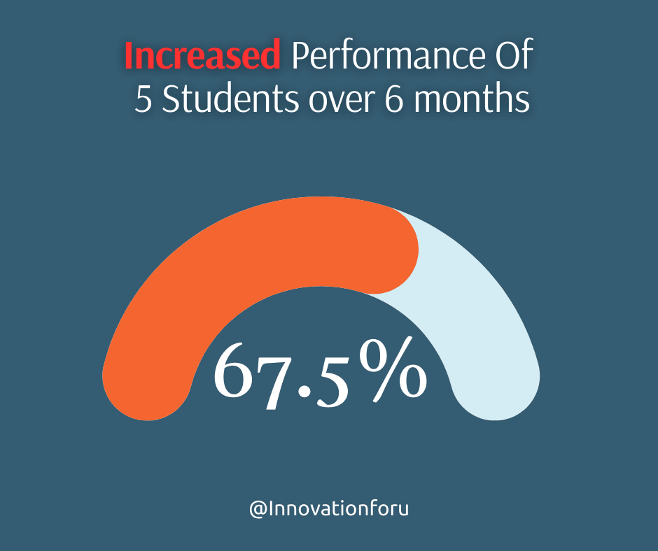 InnovationForU Tech Quiz Questions effect on Students Performance
